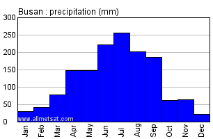 Busan, South Korea Annual Precipitation Graph